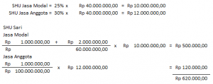 Diketahui Sisa Hasil Usaha (SHU) Koperasi Simpan Pinjam Makmur mem peroleh Rp40.000.000, 00 pada tahun 2020. Berdasarkan AD/ART, SHU tersebut akan dibagikan untuk jasa modal sebesar 25%, jasa anggota 30%, pengurus 10%, dana sosial 10%, dana pendidikan 15%, dan cadangan 10%. Sementara jumlah simpanan anggota berjumlah Rp60.000.000,00 dan penjualan sebesar Rp100.000.000,00.  Bila Sari merupakan anggota koperasi memiliki simpanan pokok Rp1.000.000,00 dan simpanan wajib Rp2.000.000,00 serta berbelanja menghabiskan Rp1.000.000,00. SHU yang diperoleh  Sari sebesar.... HOTS