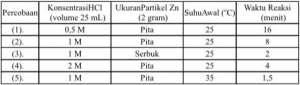 Perhatikan Data Percobaan Berikut! Perubahan Laju Reaksi Yang Terjadi ...