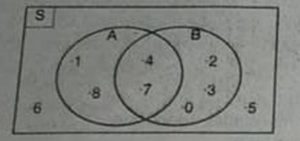 Diketahui diagram Venn berikut. Tentukan himpunan semesta S, himpunan A, dan himpunan B.